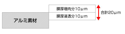 アルマイト処理　膜厚　20&mu;ｍの場合