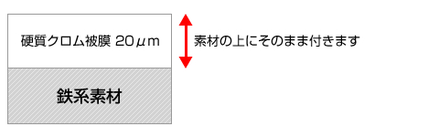 硬質クロムめっき　処理　膜厚　20μｍの場合