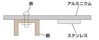 図：異種金属との接合状態での処理は避ける。