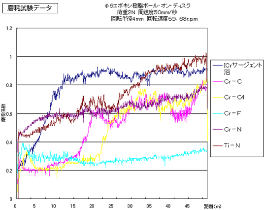 磨耗試験データ